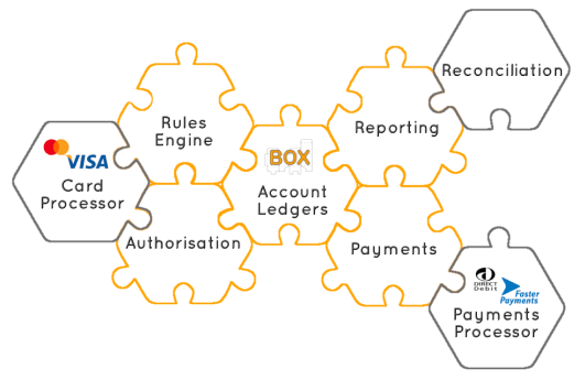 Box processing. Enabling Credit innovation. Design and development of payment processing center by NerdySoft