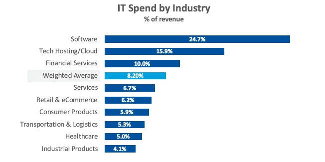 What Industries Benefit Most From IT Cost Reduction? IT spend by Industry. How to Reduce IT Costs: 5 IT Cost Reduction Strategies. NerdySoft software development company blog.